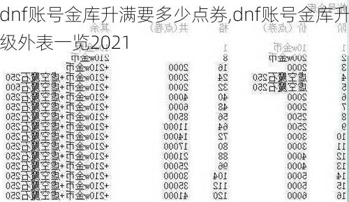 dnf账号金库升满要多少点券,dnf账号金库升级外表一览2021