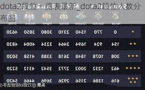 dota2段位一览表最新_dota2段位人数分布图