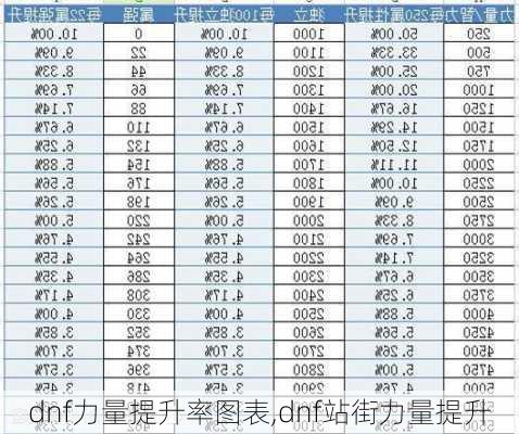 dnf力量提升率图表,dnf站街力量提升