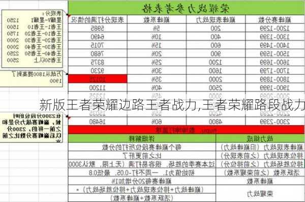 新版王者荣耀边路王者战力,王者荣耀路段战力