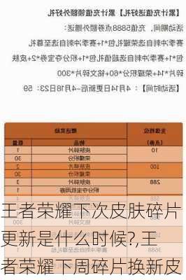 王者荣耀下次皮肤碎片更新是什么时候?,王者荣耀下周碎片换新皮