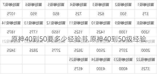 原神40到50要多少经验书,原神40到50级经验