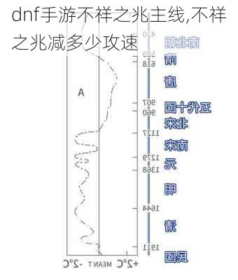 dnf手游不祥之兆主线,不祥之兆减多少攻速