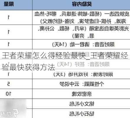 王者荣耀怎么得经验最快_王者荣耀经验最快获得方法