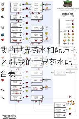 我的世界药水和配方的区别,我的世界药水配合表