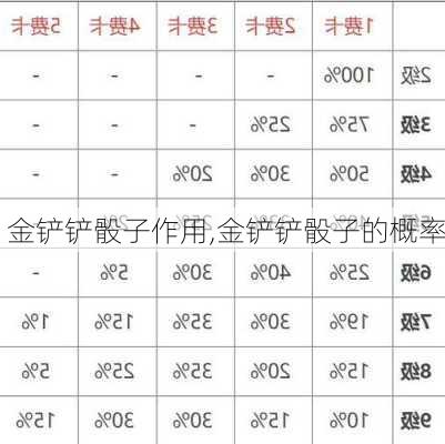 金铲铲骰子作用,金铲铲骰子的概率