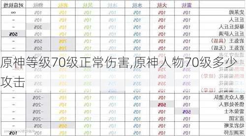 原神等级70级正常伤害,原神人物70级多少攻击