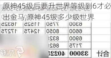 原神45级后要升世界等级到6才必出金马,原神45级多少级世界