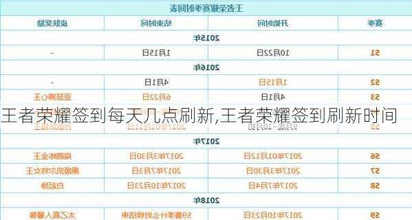 王者荣耀签到每天几点刷新,王者荣耀签到刷新时间