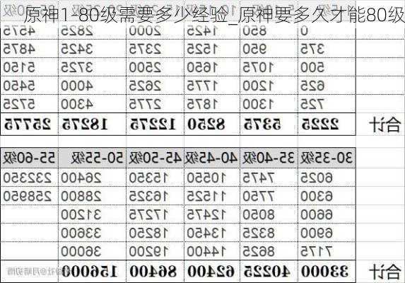 原神1-80级需要多少经验_原神要多久才能80级