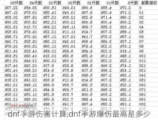 dnf手游伤害计算,dnf手游爆伤最高是多少