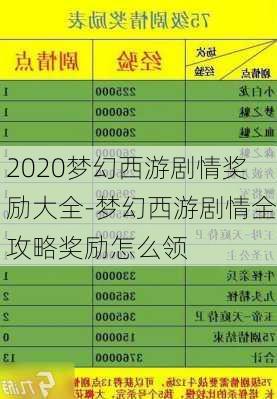 2020梦幻西游剧情奖励大全-梦幻西游剧情全攻略奖励怎么领