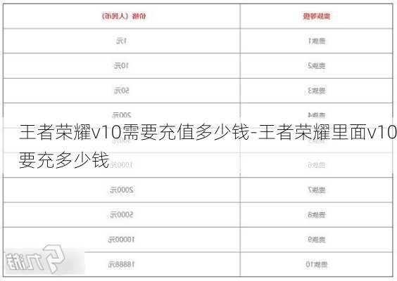 王者荣耀v10需要充值多少钱-王者荣耀里面v10要充多少钱