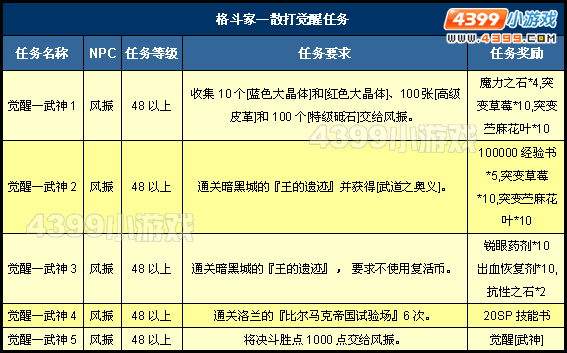 散打觉醒任务-散打二觉任务