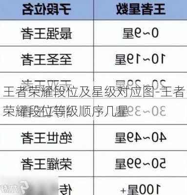 王者荣耀段位及星级对应图-王者荣耀段位等级顺序几星