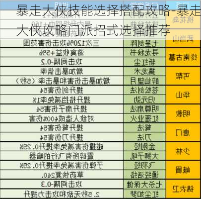 暴走大侠技能选择搭配攻略-暴走大侠攻略门派招式选择推荐