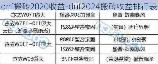 dnf搬砖2020收益-dnf2024搬砖收益排行表