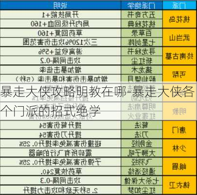 暴走大侠攻略明教在哪-暴走大侠各个门派的招式绝学