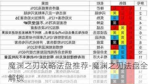 魔渊之刃攻略法盘推荐-魔渊之刃法盘全解锁