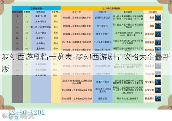 梦幻西游剧情一览表-梦幻西游剧情攻略大全最新版