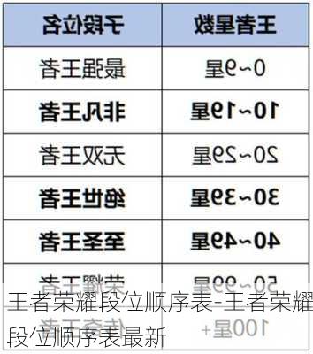 王者荣耀段位顺序表-王者荣耀段位顺序表最新