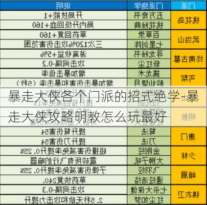 暴走大侠各个门派的招式绝学-暴走大侠攻略明教怎么玩最好