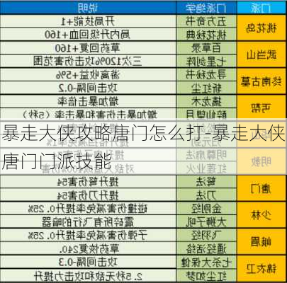 暴走大侠攻略唐门怎么打-暴走大侠唐门门派技能