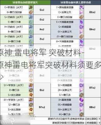 原神 雷电将军 突破材料-原神雷电将军突破材料须要多少