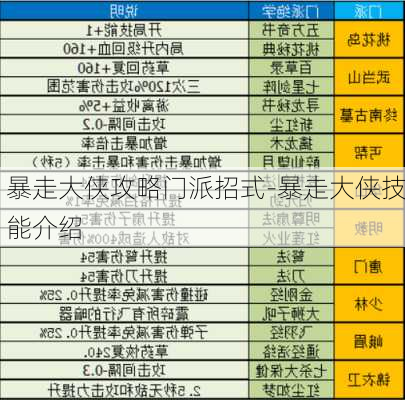 暴走大侠攻略门派招式-暴走大侠技能介绍