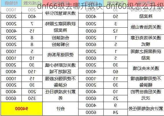 dnf66级去哪升级快-dnf60级怎么升级