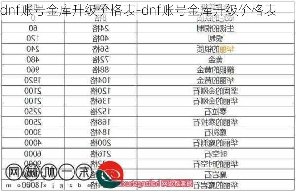 dnf账号金库升级价格表-dnf账号金库升级价格表