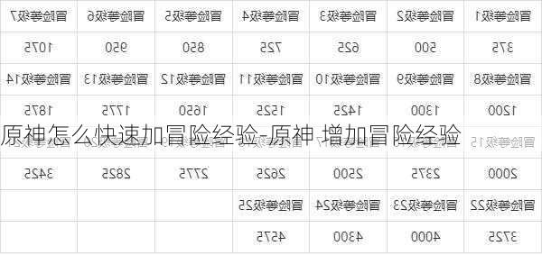 原神怎么快速加冒险经验-原神 增加冒险经验