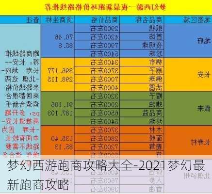 梦幻西游跑商攻略大全-2021梦幻最新跑商攻略