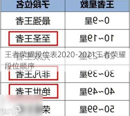 王者荣耀段位表2020-2021王者荣耀段位顺序