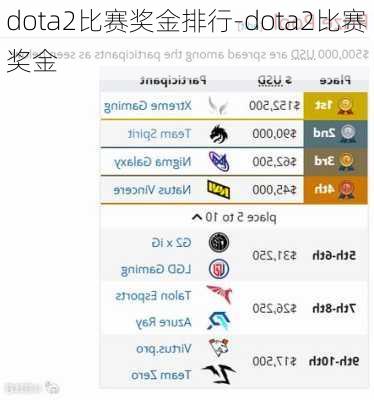 dota2比赛奖金排行-dota2比赛奖金