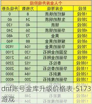 dnf账号金库升级价格表-5173游戏