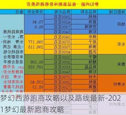 梦幻西游跑商攻略以及路线最新-2021梦幻最新跑商攻略