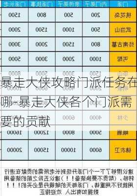 暴走大侠攻略门派任务在哪-暴走大侠各个门派需要的贡献