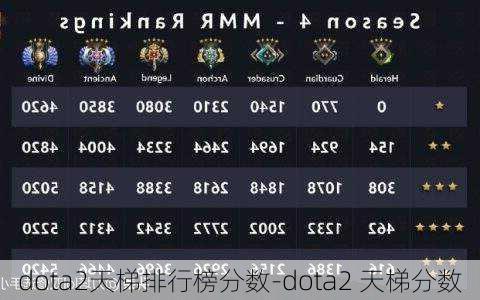 dota2天梯排行榜分数-dota2 天梯分数