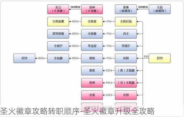 圣火徽章攻略转职顺序-圣火徽章升级全攻略