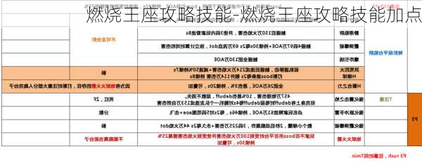 燃烧王座攻略技能-燃烧王座攻略技能加点